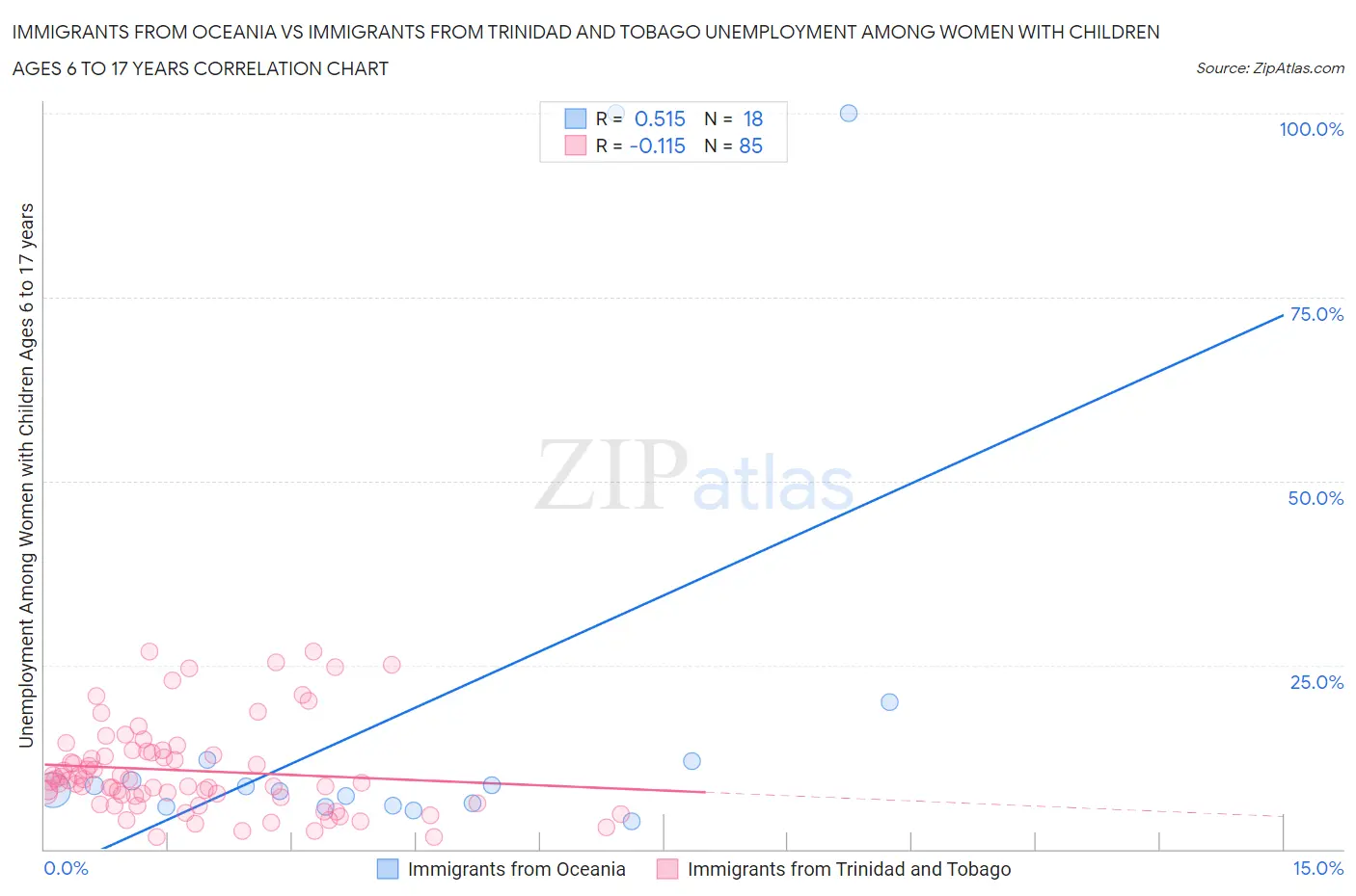 Immigrants from Oceania vs Immigrants from Trinidad and Tobago Unemployment Among Women with Children Ages 6 to 17 years