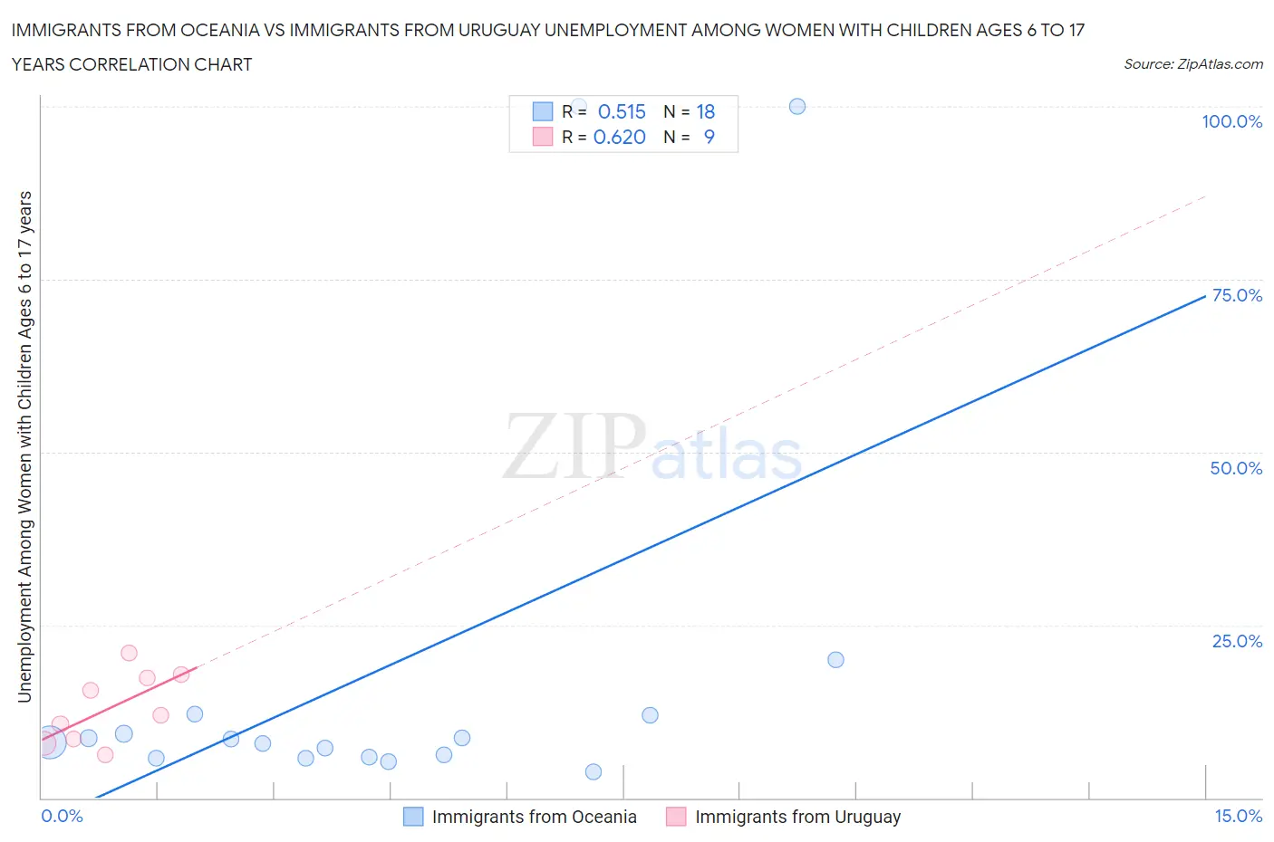 Immigrants from Oceania vs Immigrants from Uruguay Unemployment Among Women with Children Ages 6 to 17 years