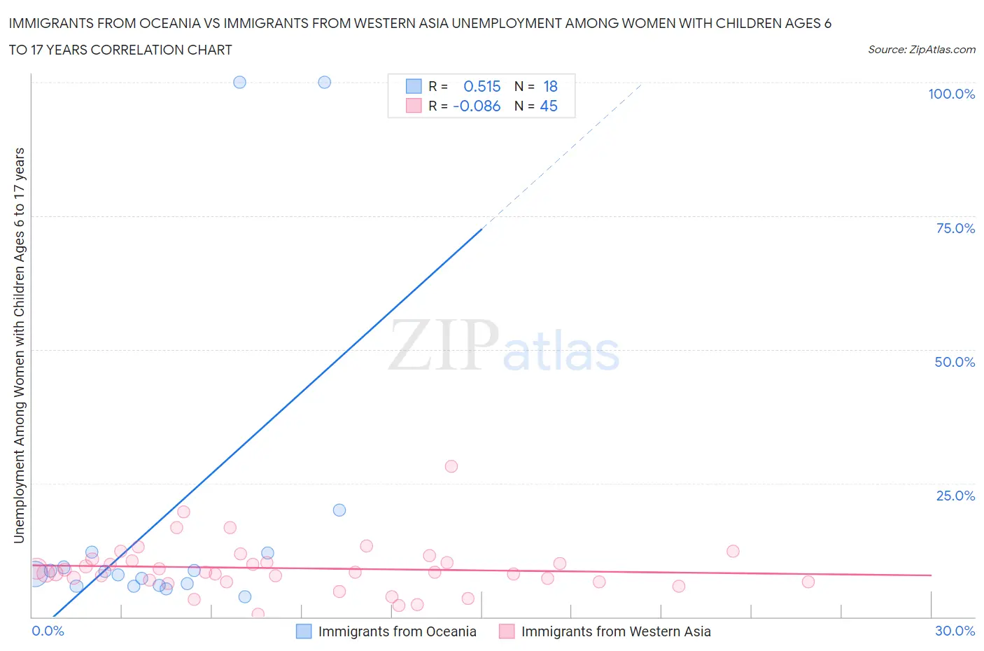 Immigrants from Oceania vs Immigrants from Western Asia Unemployment Among Women with Children Ages 6 to 17 years