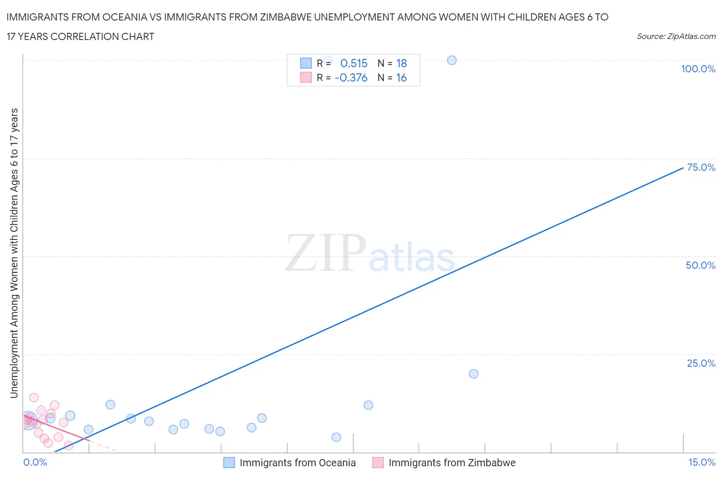 Immigrants from Oceania vs Immigrants from Zimbabwe Unemployment Among Women with Children Ages 6 to 17 years