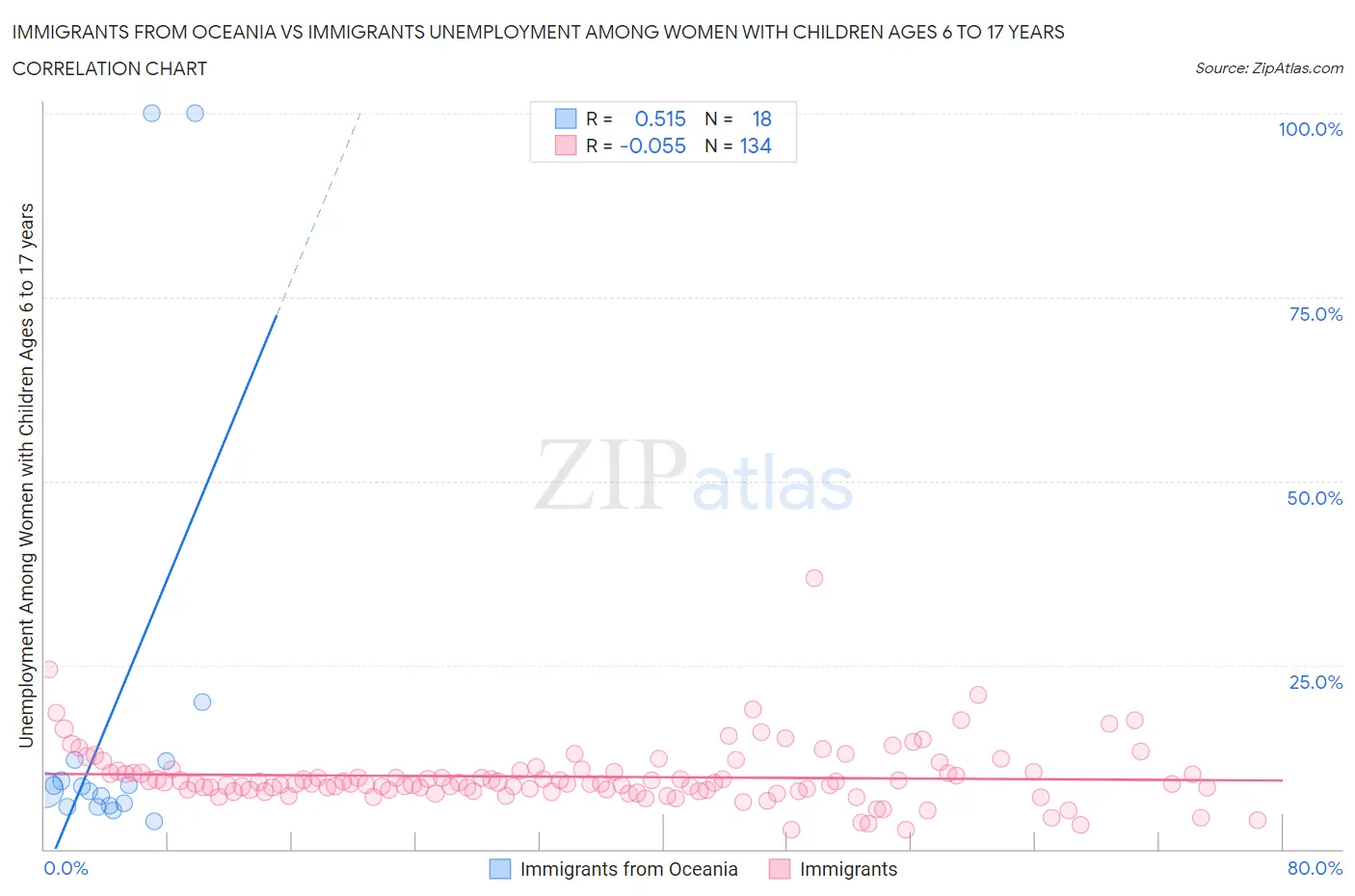 Immigrants from Oceania vs Immigrants Unemployment Among Women with Children Ages 6 to 17 years