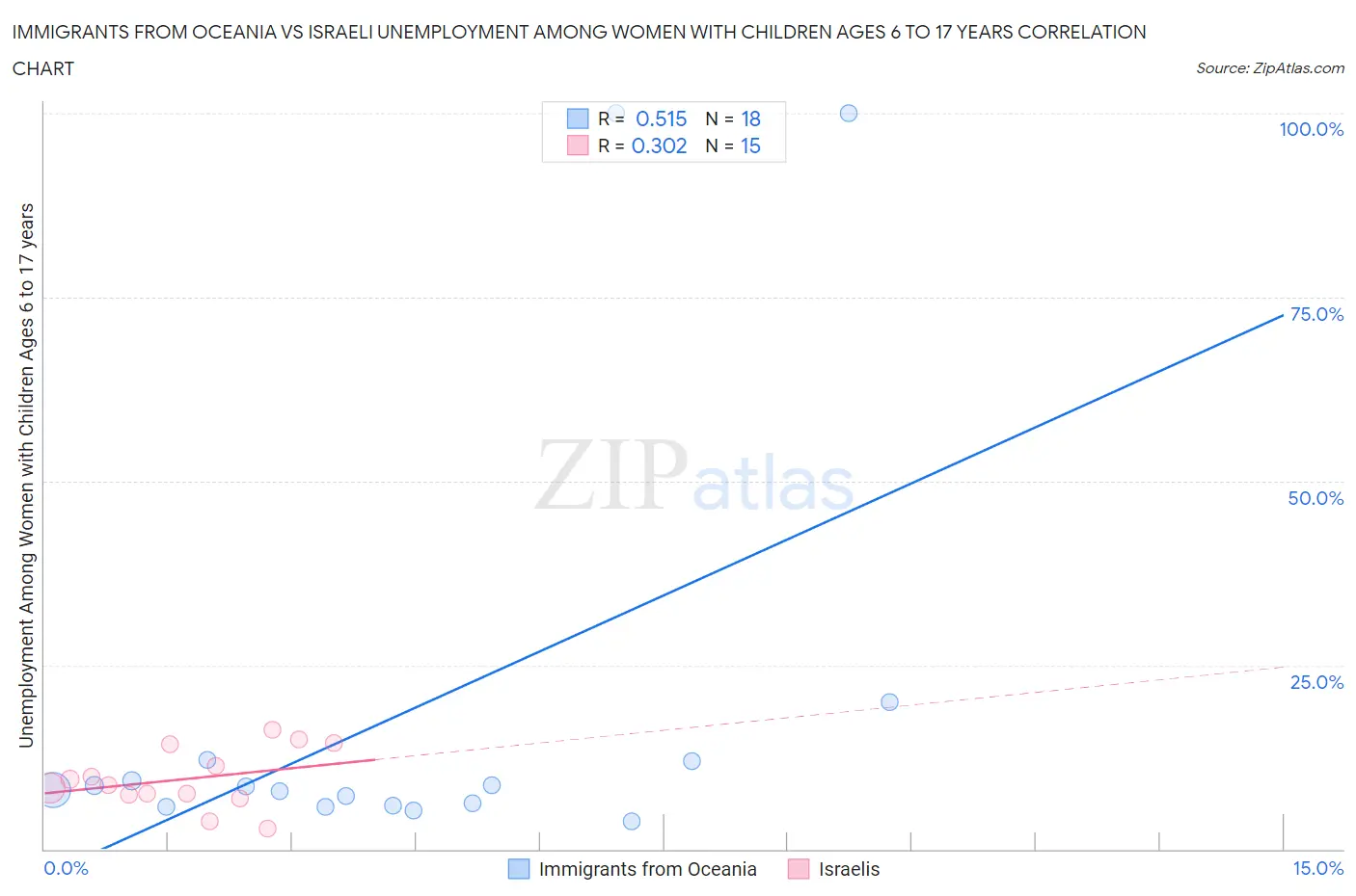 Immigrants from Oceania vs Israeli Unemployment Among Women with Children Ages 6 to 17 years