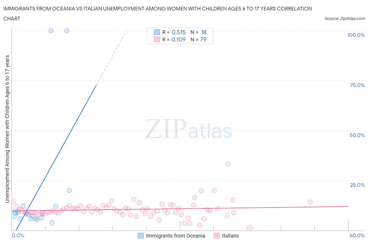 Immigrants from Oceania vs Italian Unemployment Among Women with Children Ages 6 to 17 years