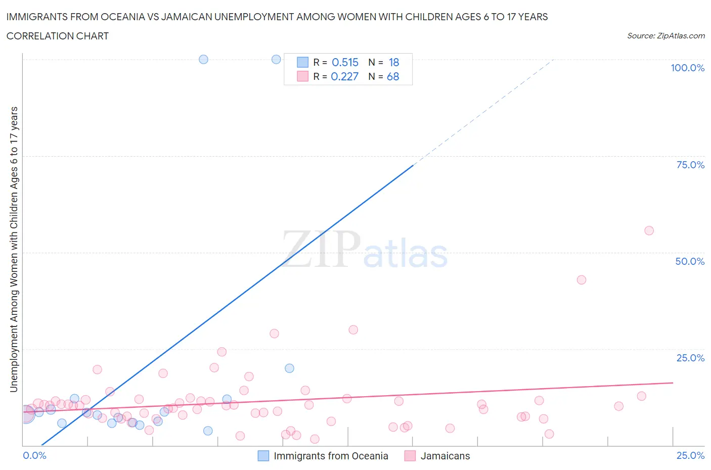 Immigrants from Oceania vs Jamaican Unemployment Among Women with Children Ages 6 to 17 years