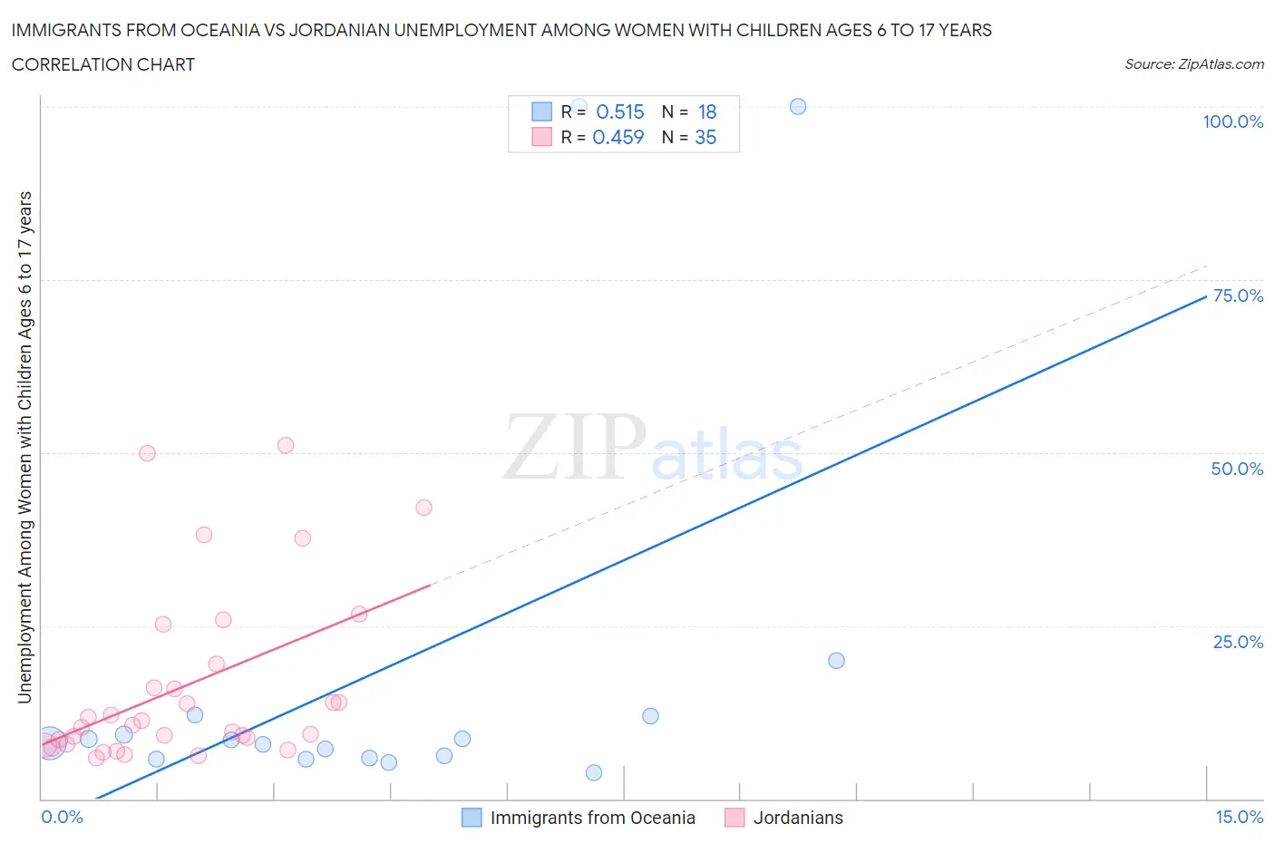 Immigrants from Oceania vs Jordanian Unemployment Among Women with Children Ages 6 to 17 years