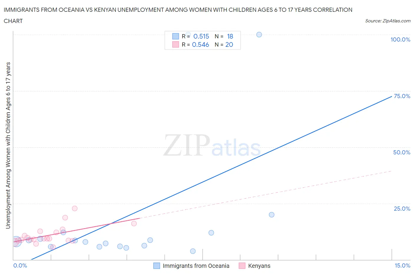 Immigrants from Oceania vs Kenyan Unemployment Among Women with Children Ages 6 to 17 years