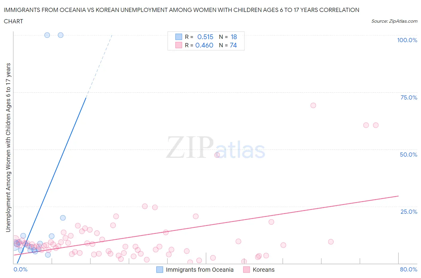 Immigrants from Oceania vs Korean Unemployment Among Women with Children Ages 6 to 17 years