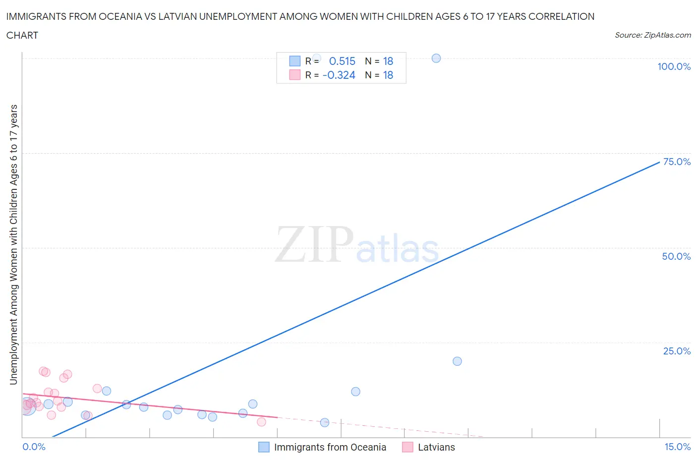 Immigrants from Oceania vs Latvian Unemployment Among Women with Children Ages 6 to 17 years