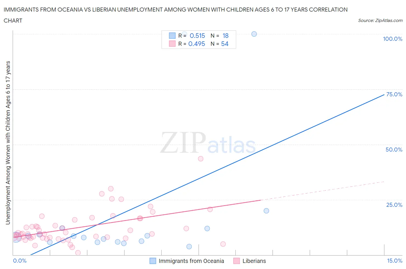 Immigrants from Oceania vs Liberian Unemployment Among Women with Children Ages 6 to 17 years