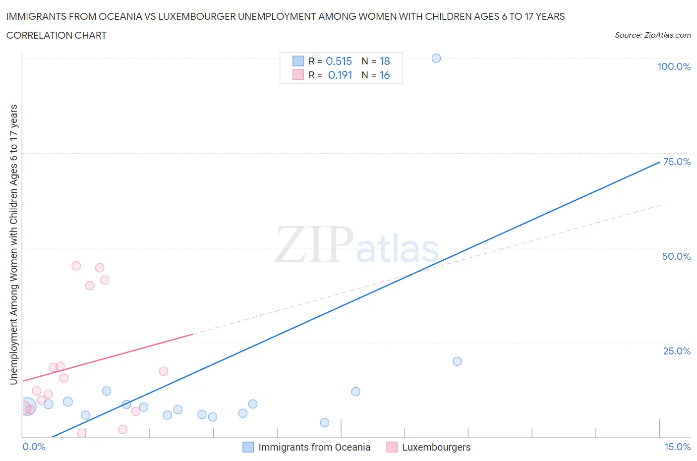 Immigrants from Oceania vs Luxembourger Unemployment Among Women with Children Ages 6 to 17 years