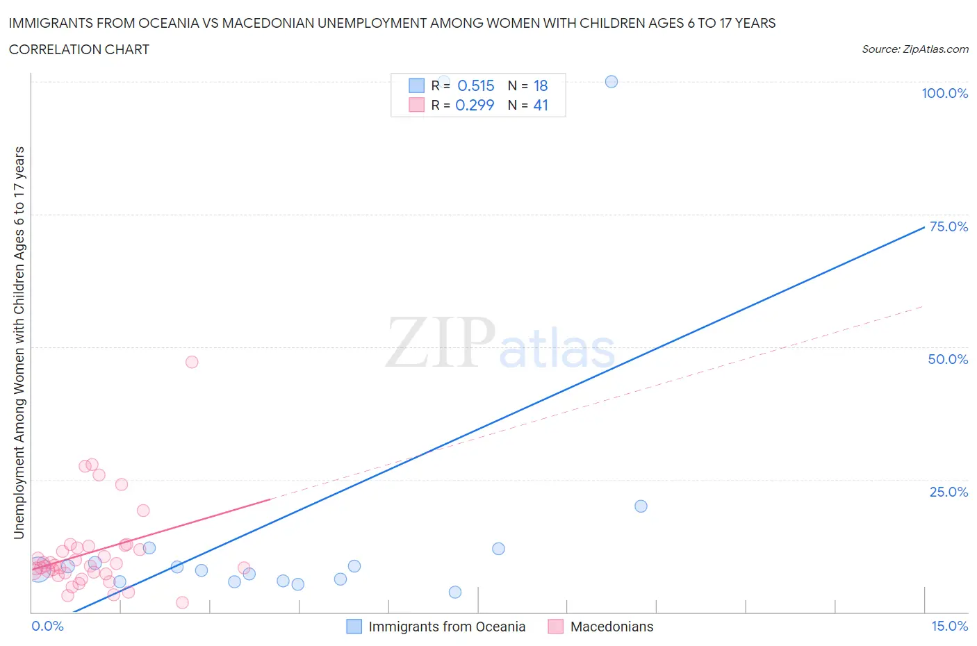 Immigrants from Oceania vs Macedonian Unemployment Among Women with Children Ages 6 to 17 years