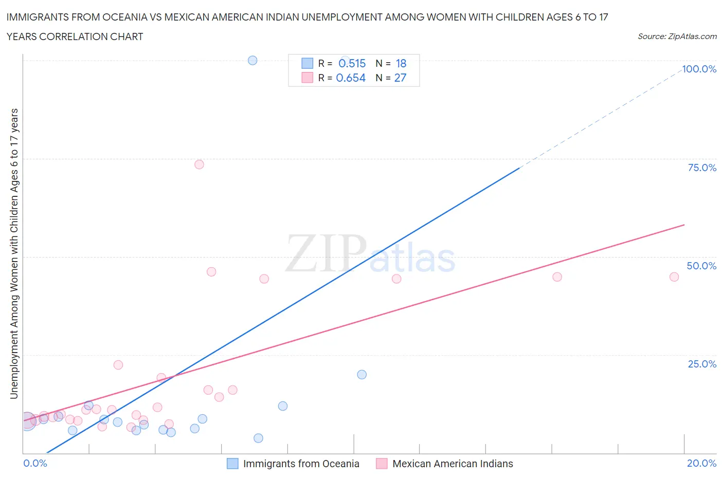 Immigrants from Oceania vs Mexican American Indian Unemployment Among Women with Children Ages 6 to 17 years