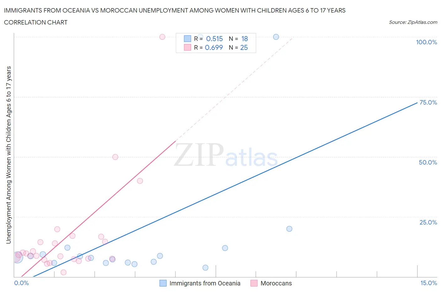 Immigrants from Oceania vs Moroccan Unemployment Among Women with Children Ages 6 to 17 years