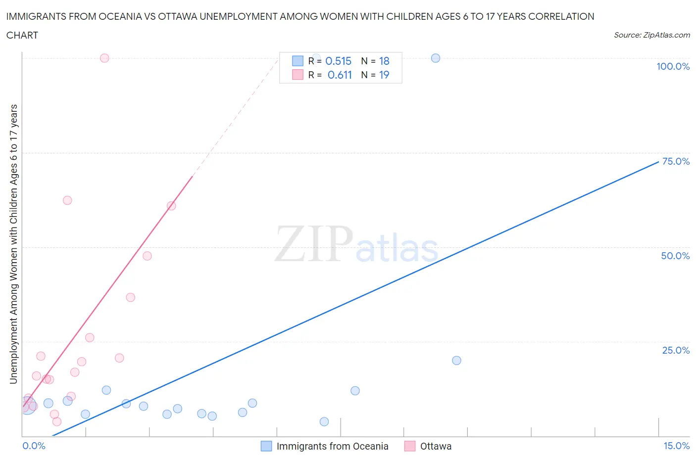 Immigrants from Oceania vs Ottawa Unemployment Among Women with Children Ages 6 to 17 years