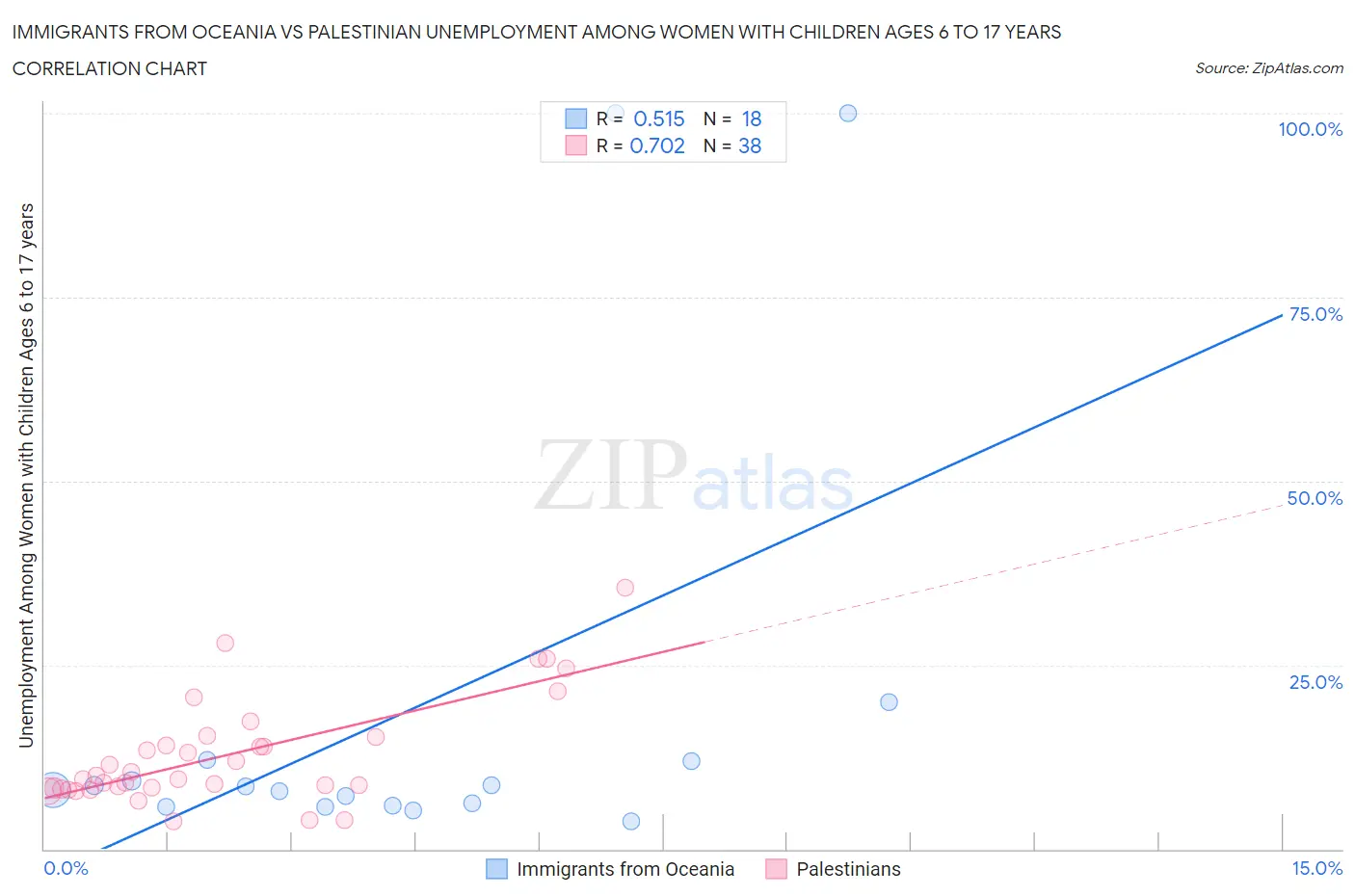 Immigrants from Oceania vs Palestinian Unemployment Among Women with Children Ages 6 to 17 years