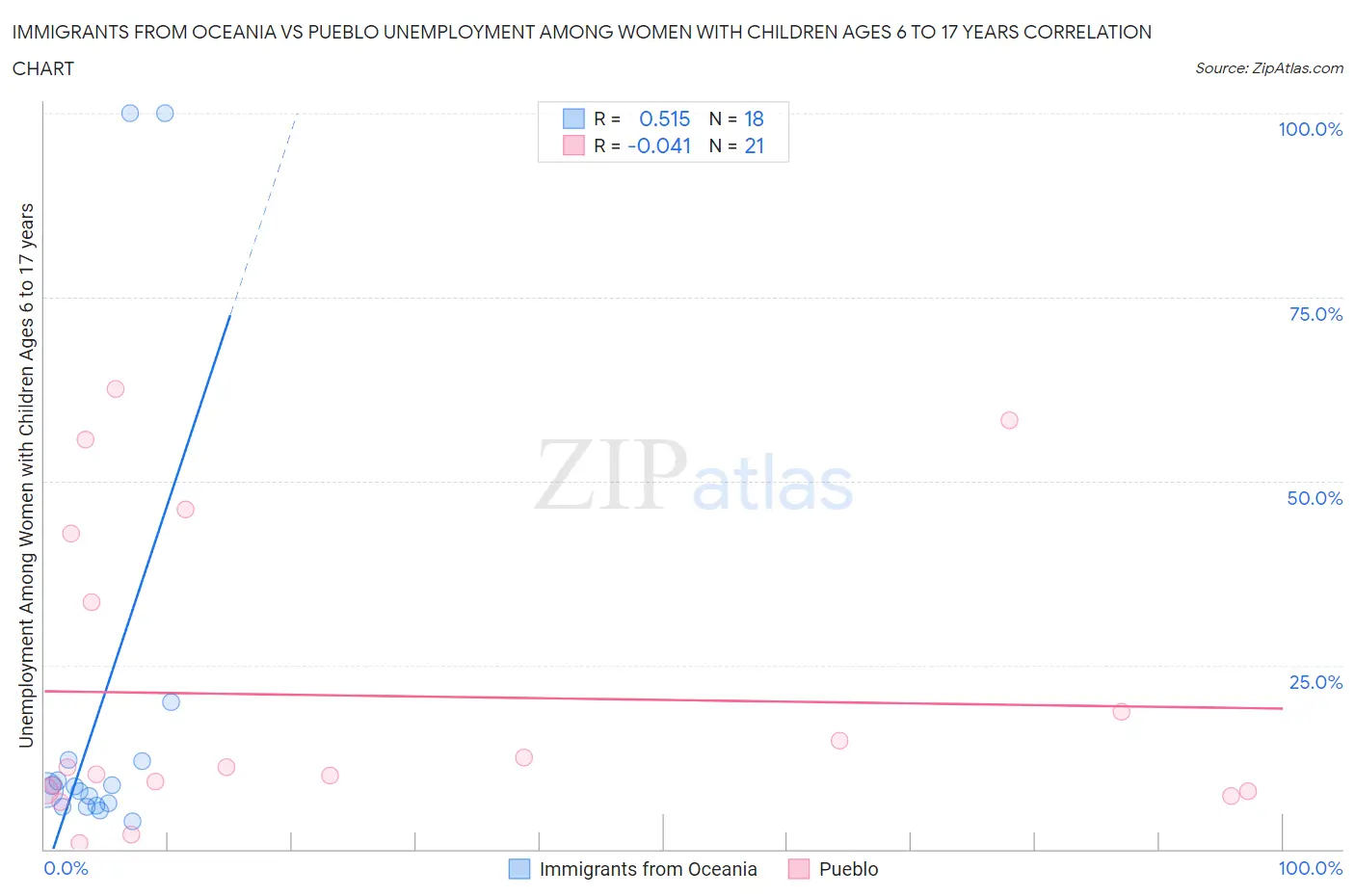 Immigrants from Oceania vs Pueblo Unemployment Among Women with Children Ages 6 to 17 years