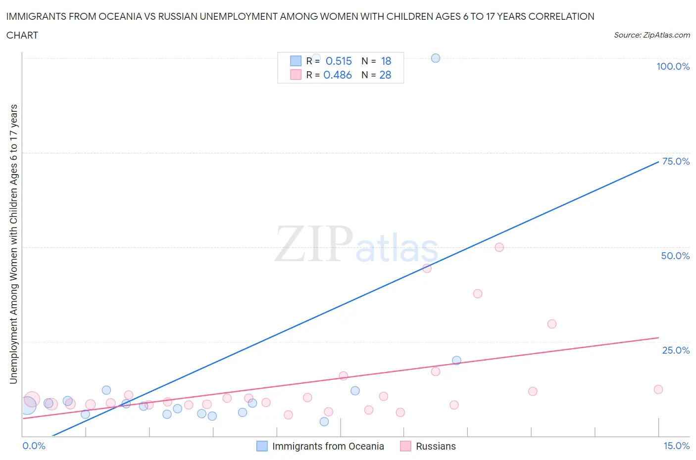 Immigrants from Oceania vs Russian Unemployment Among Women with Children Ages 6 to 17 years