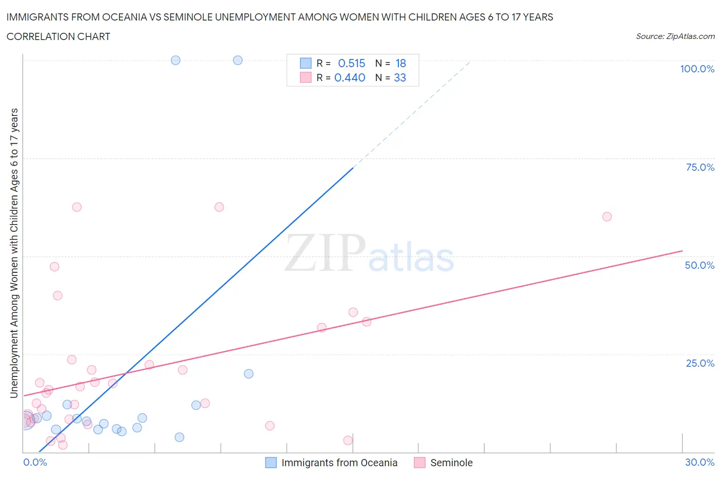 Immigrants from Oceania vs Seminole Unemployment Among Women with Children Ages 6 to 17 years