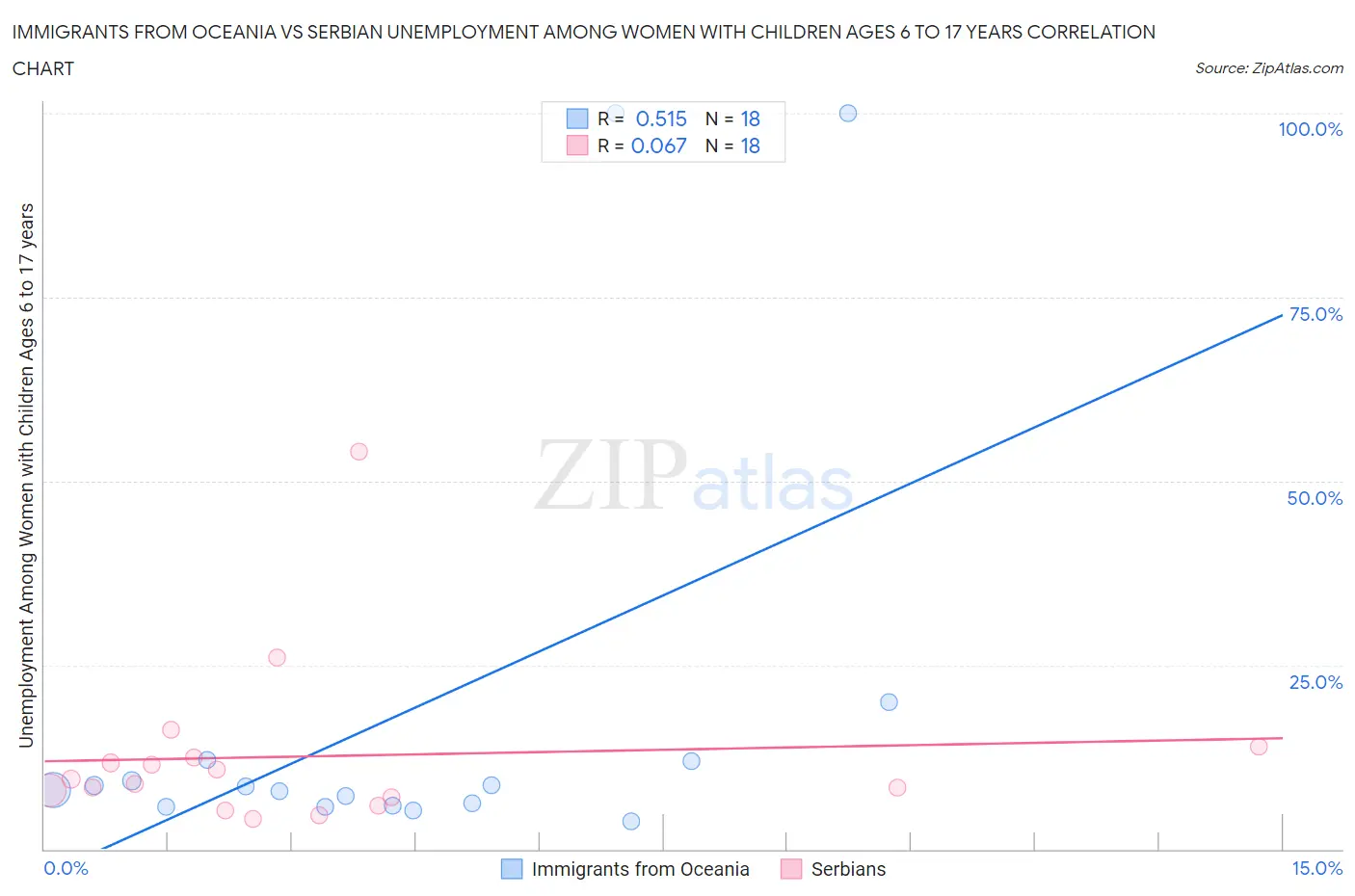 Immigrants from Oceania vs Serbian Unemployment Among Women with Children Ages 6 to 17 years