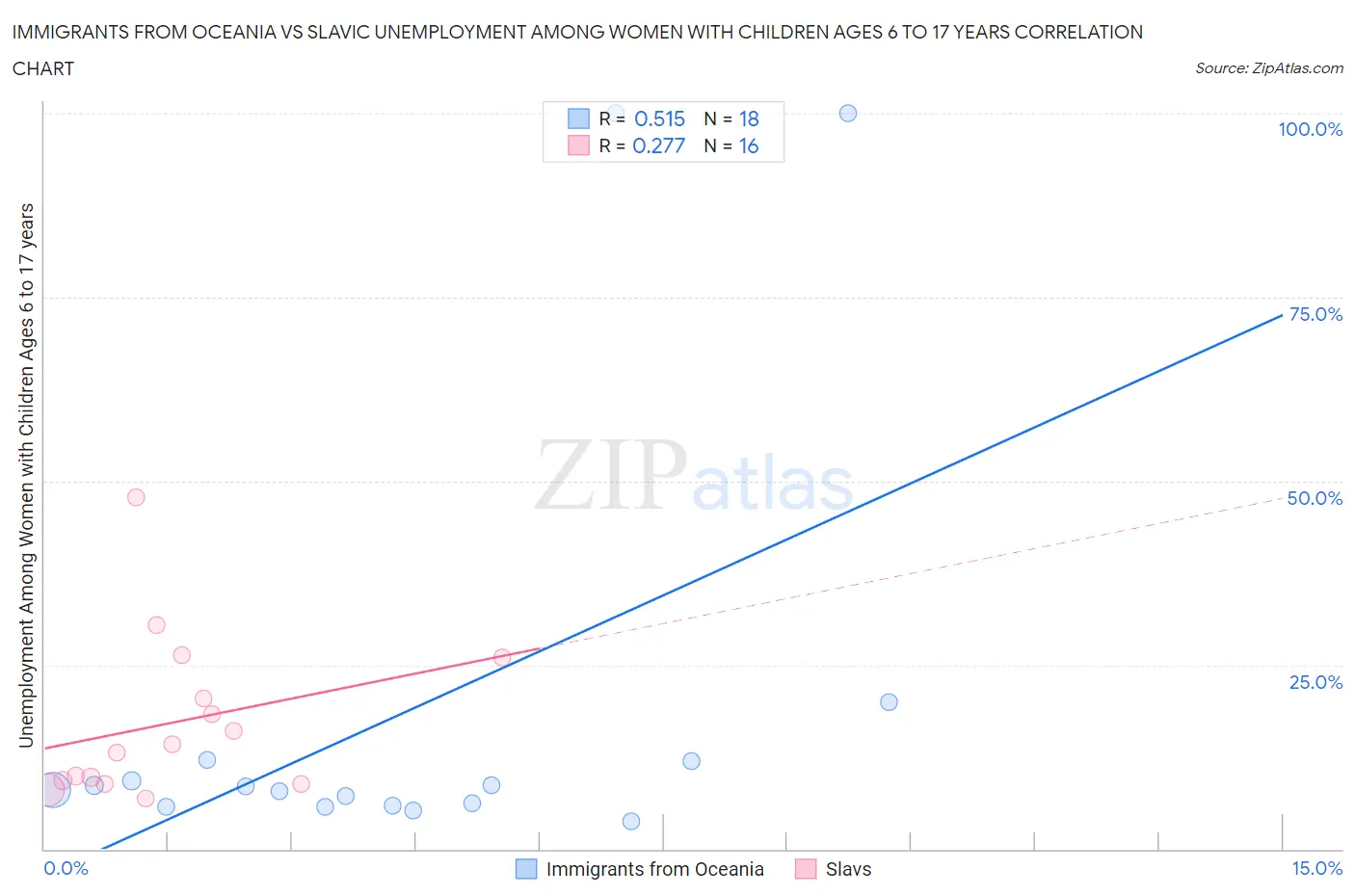 Immigrants from Oceania vs Slavic Unemployment Among Women with Children Ages 6 to 17 years