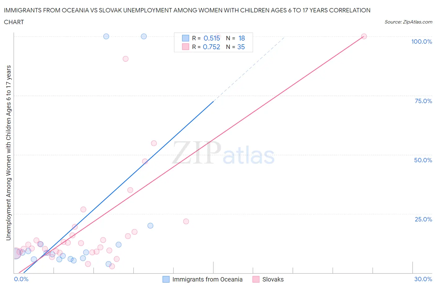 Immigrants from Oceania vs Slovak Unemployment Among Women with Children Ages 6 to 17 years