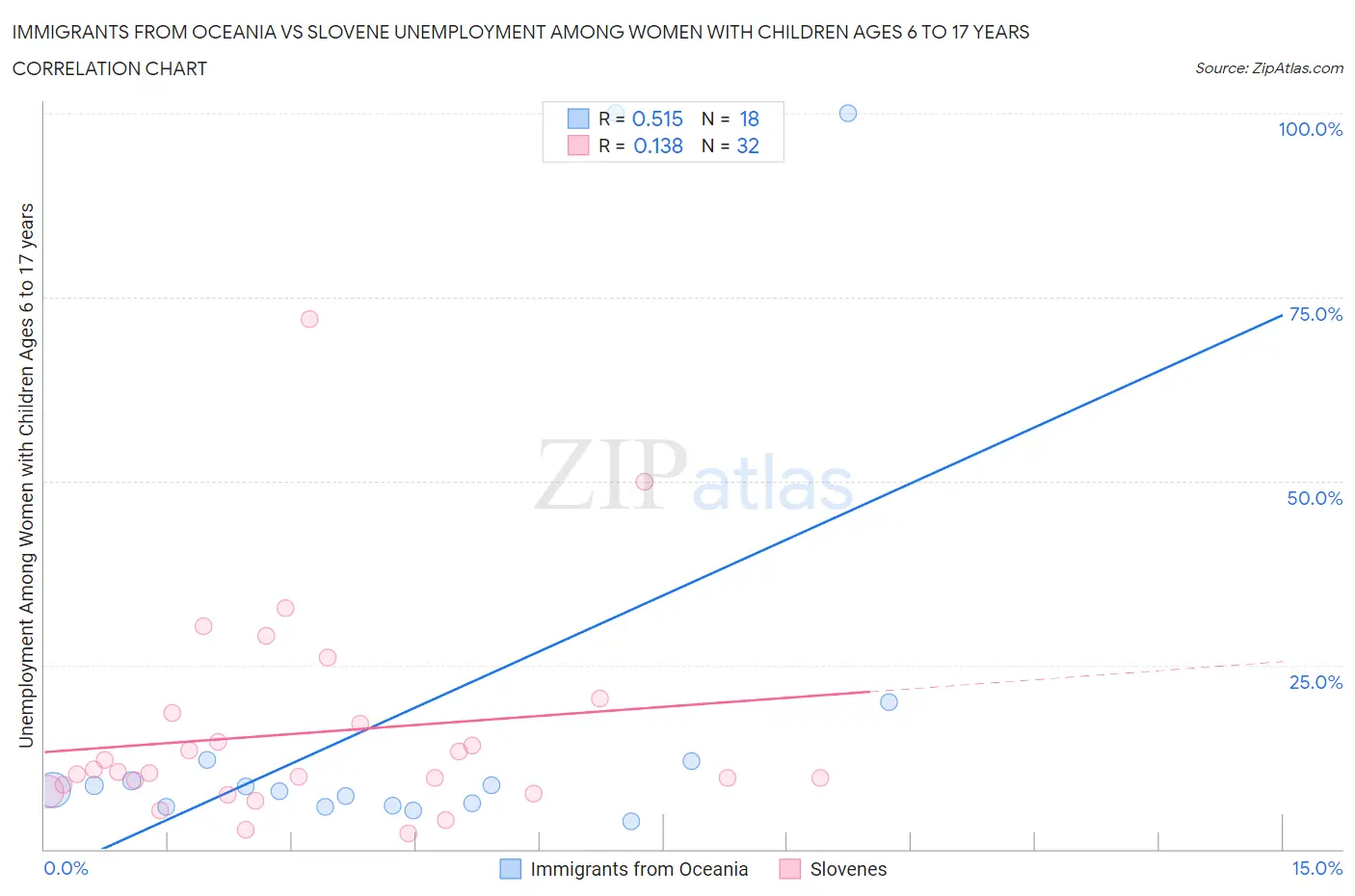 Immigrants from Oceania vs Slovene Unemployment Among Women with Children Ages 6 to 17 years