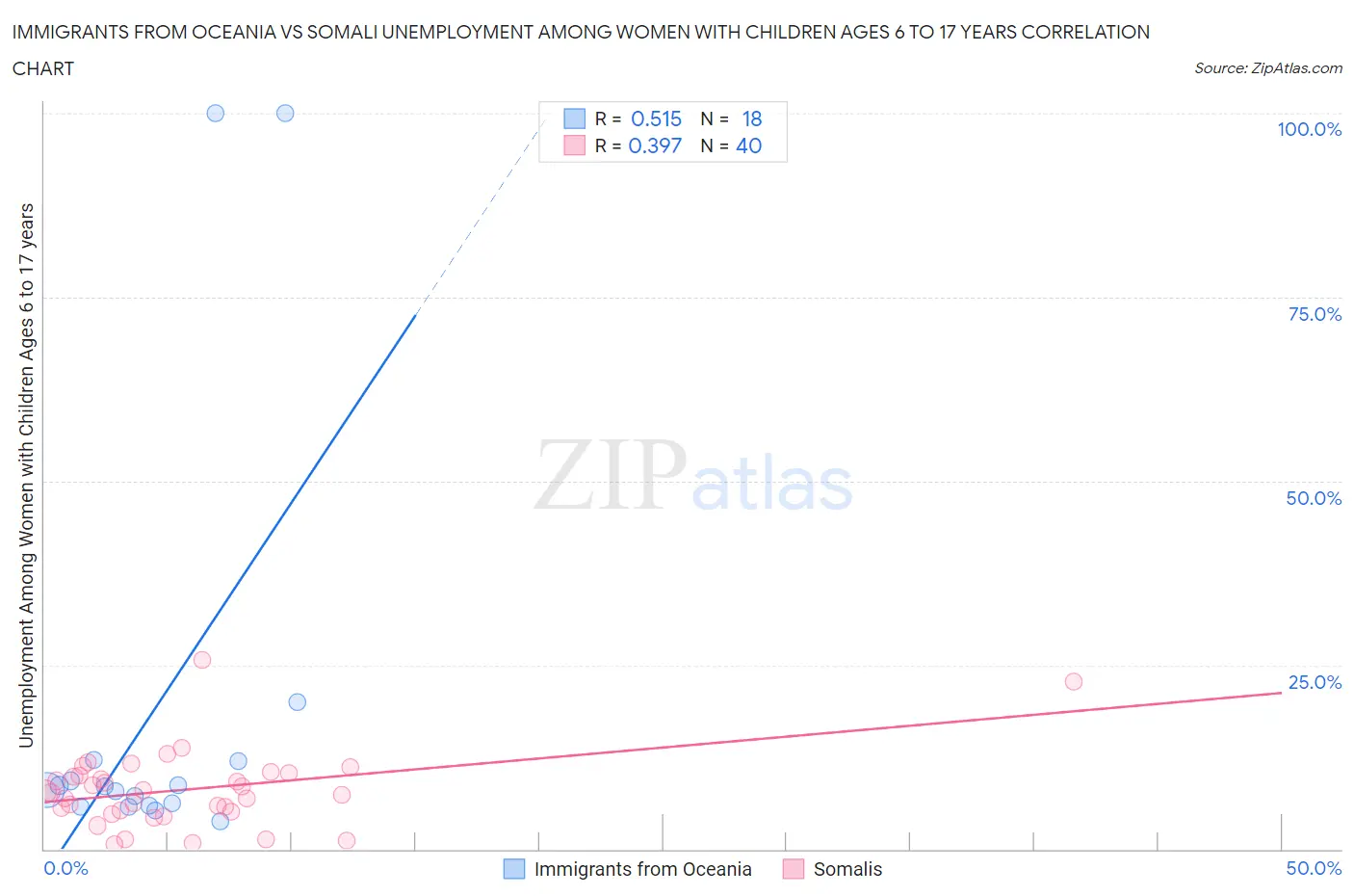 Immigrants from Oceania vs Somali Unemployment Among Women with Children Ages 6 to 17 years