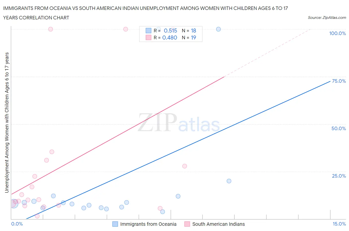 Immigrants from Oceania vs South American Indian Unemployment Among Women with Children Ages 6 to 17 years