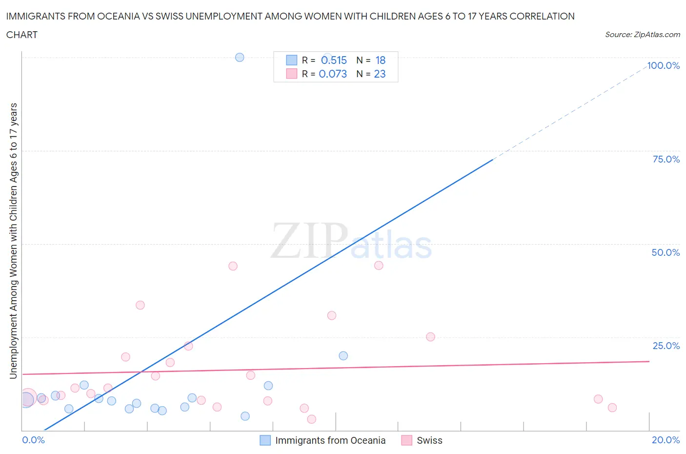 Immigrants from Oceania vs Swiss Unemployment Among Women with Children Ages 6 to 17 years