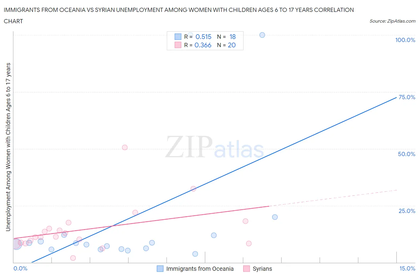 Immigrants from Oceania vs Syrian Unemployment Among Women with Children Ages 6 to 17 years