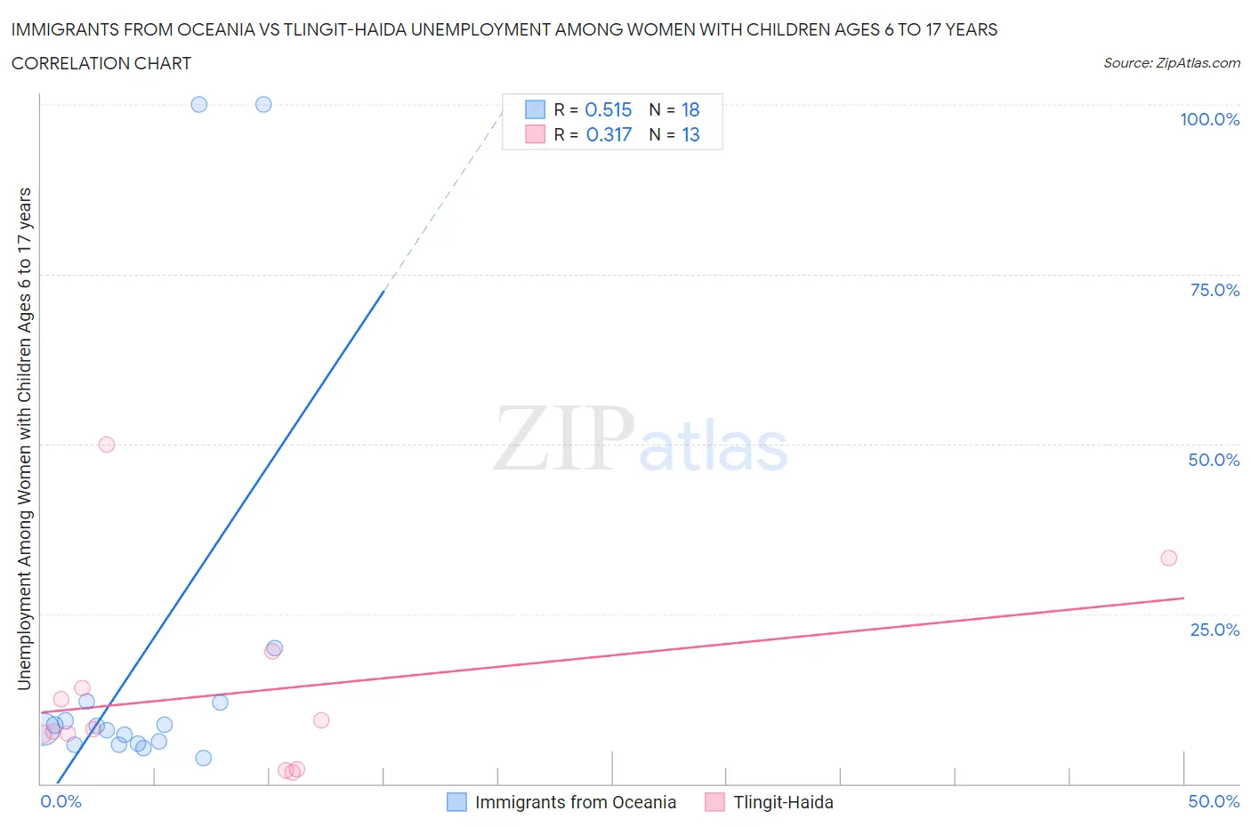 Immigrants from Oceania vs Tlingit-Haida Unemployment Among Women with Children Ages 6 to 17 years