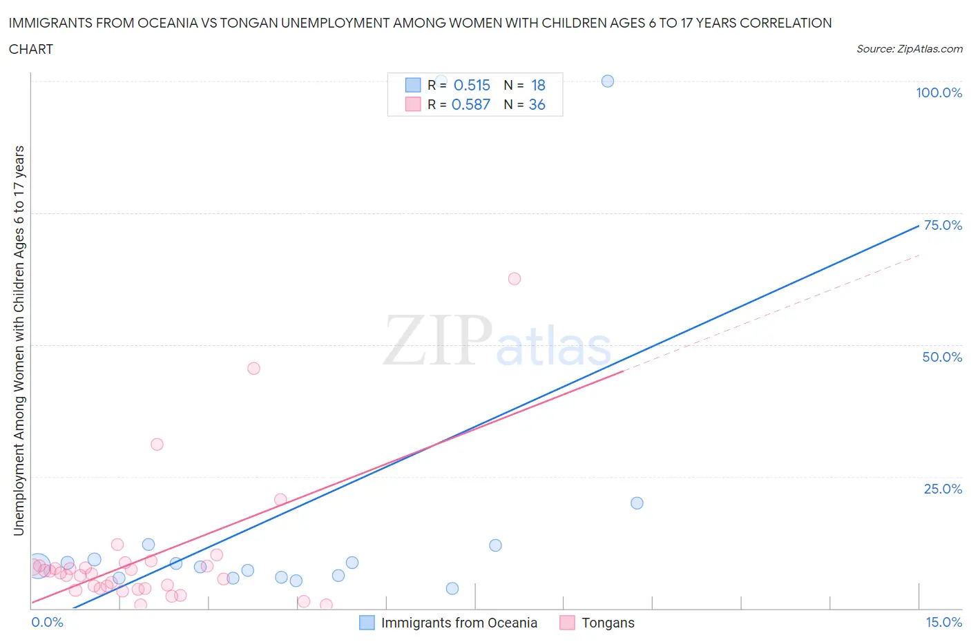 Immigrants from Oceania vs Tongan Unemployment Among Women with Children Ages 6 to 17 years