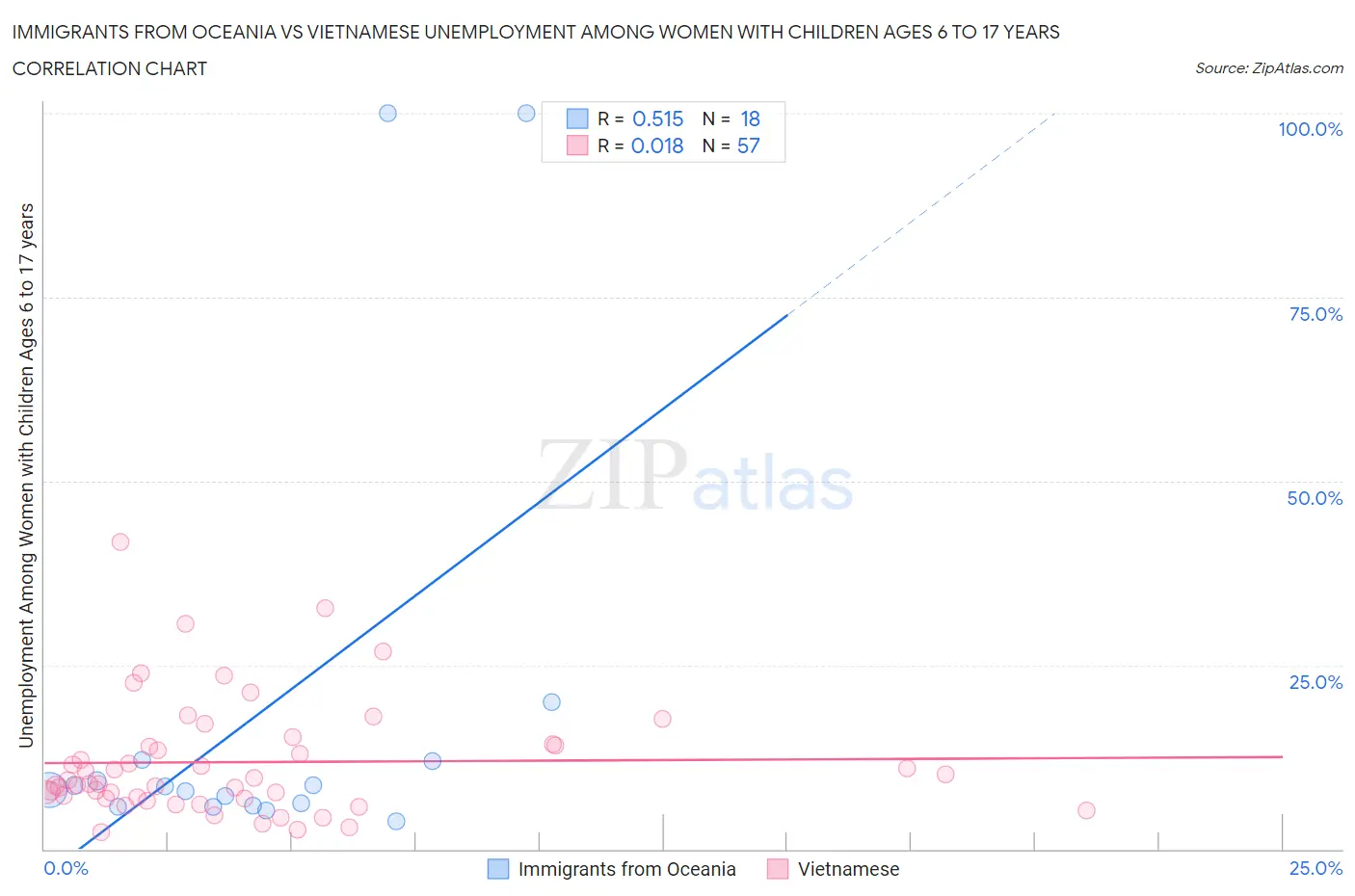 Immigrants from Oceania vs Vietnamese Unemployment Among Women with Children Ages 6 to 17 years