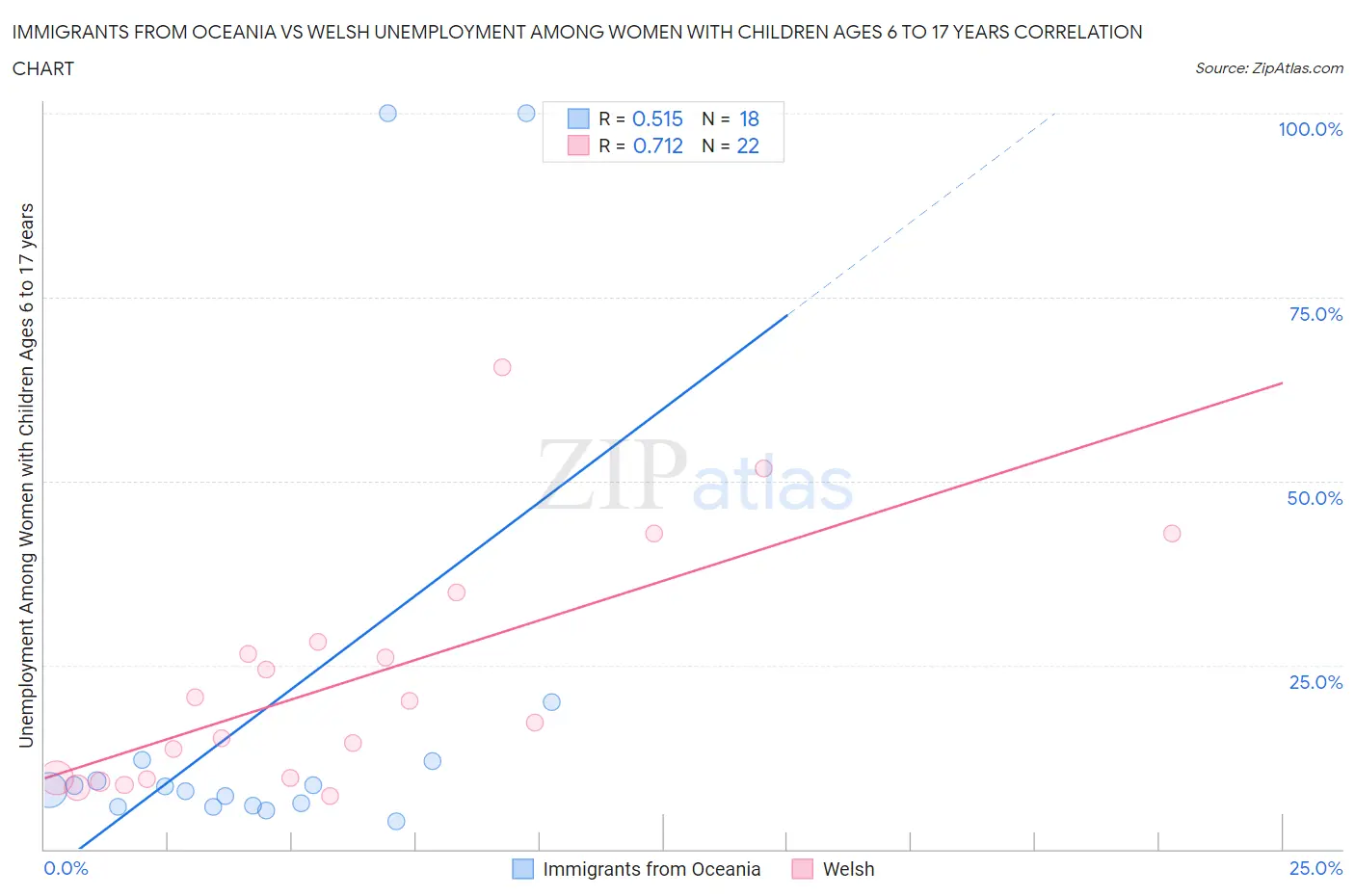 Immigrants from Oceania vs Welsh Unemployment Among Women with Children Ages 6 to 17 years