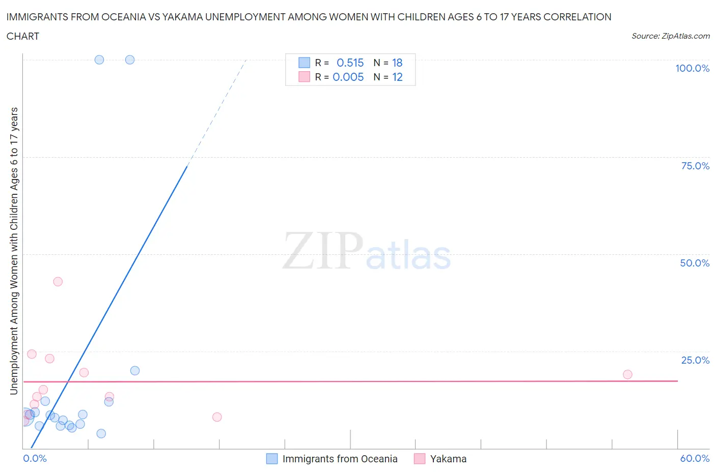 Immigrants from Oceania vs Yakama Unemployment Among Women with Children Ages 6 to 17 years