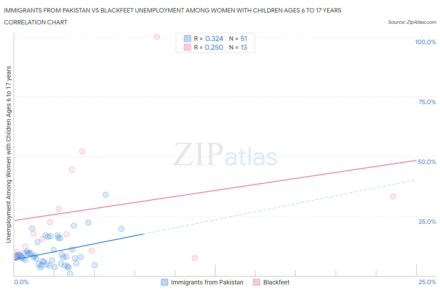 Immigrants from Pakistan vs Blackfeet Unemployment Among Women with Children Ages 6 to 17 years