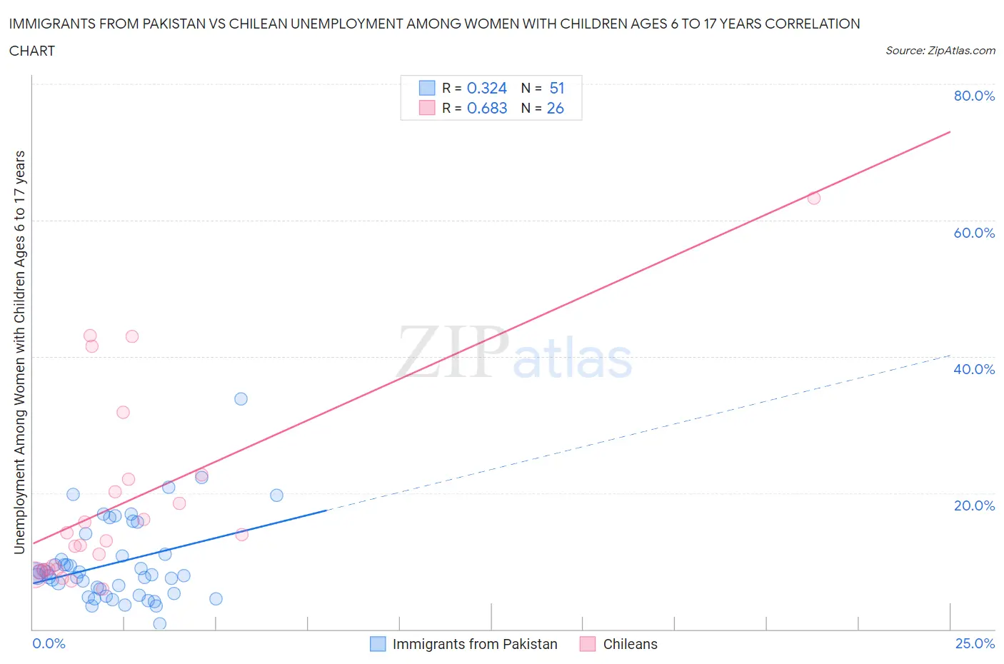 Immigrants from Pakistan vs Chilean Unemployment Among Women with Children Ages 6 to 17 years