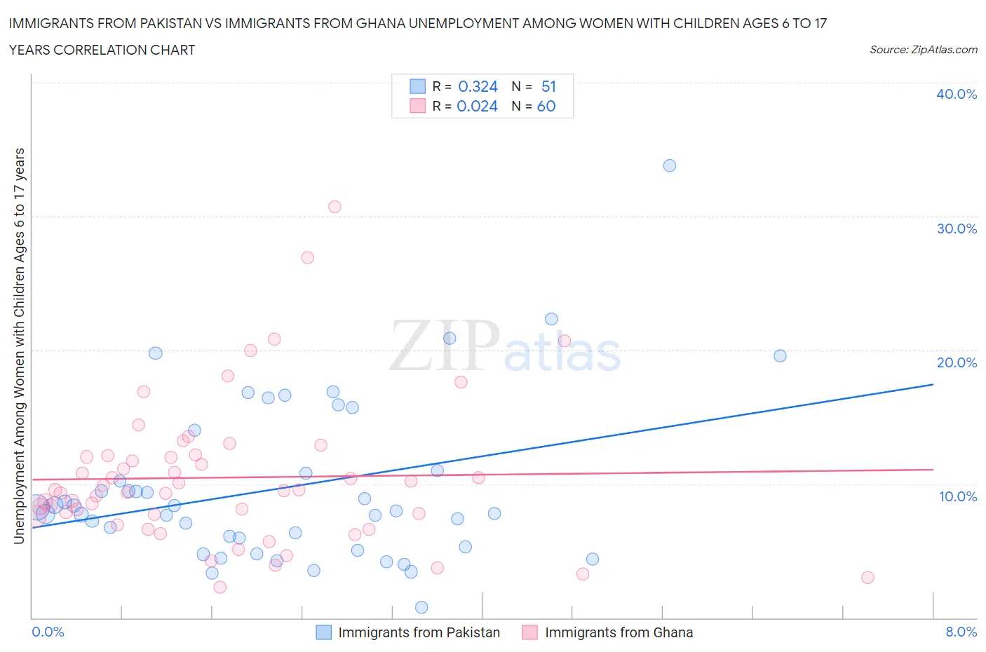 Immigrants from Pakistan vs Immigrants from Ghana Unemployment Among Women with Children Ages 6 to 17 years