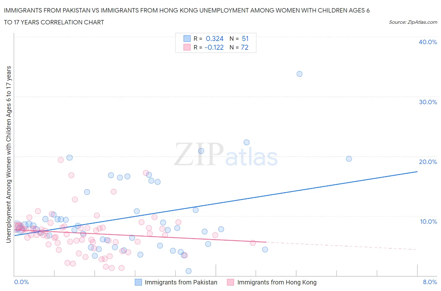 Immigrants from Pakistan vs Immigrants from Hong Kong Unemployment Among Women with Children Ages 6 to 17 years
