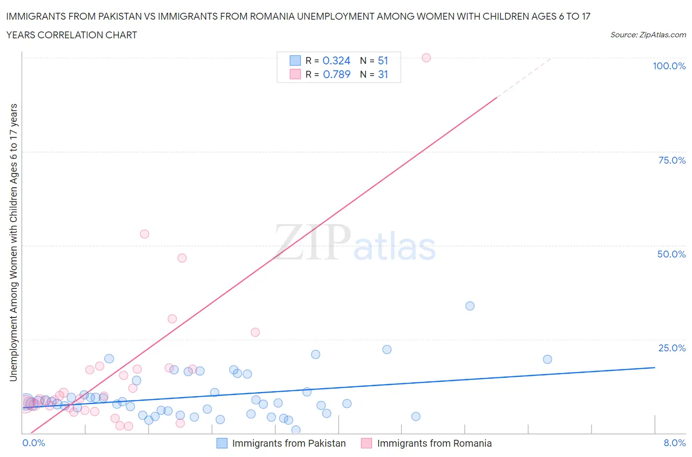 Immigrants from Pakistan vs Immigrants from Romania Unemployment Among Women with Children Ages 6 to 17 years