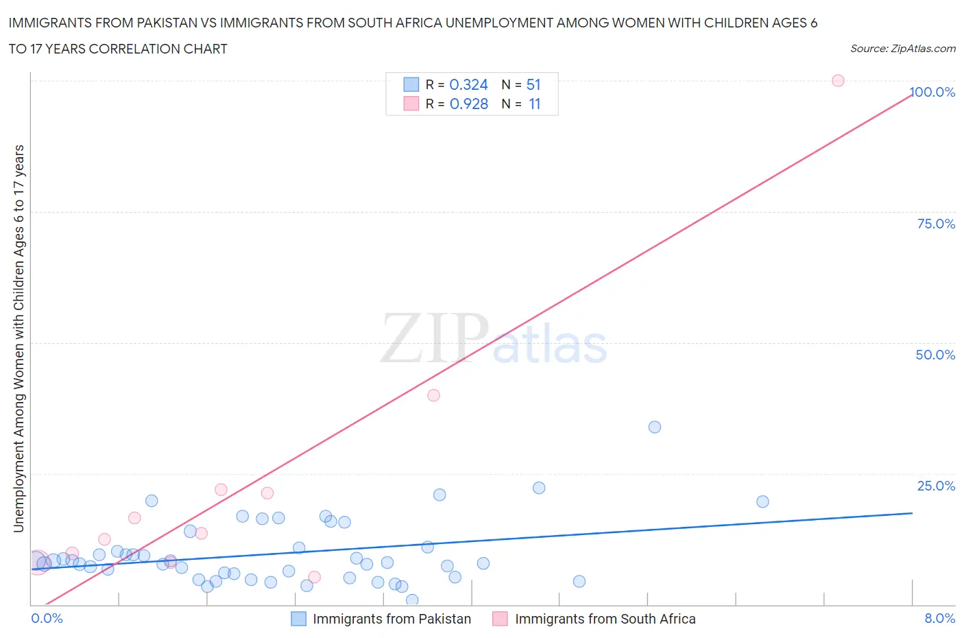 Immigrants from Pakistan vs Immigrants from South Africa Unemployment Among Women with Children Ages 6 to 17 years