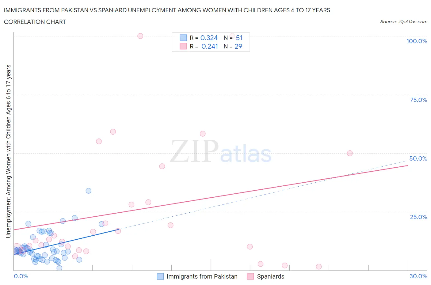 Immigrants from Pakistan vs Spaniard Unemployment Among Women with Children Ages 6 to 17 years