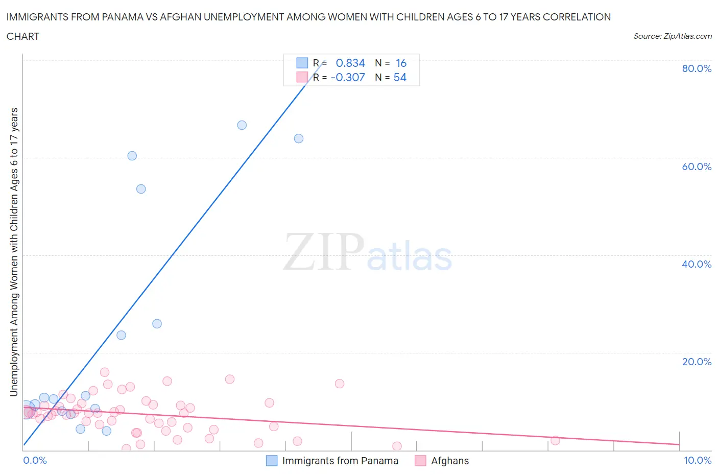 Immigrants from Panama vs Afghan Unemployment Among Women with Children Ages 6 to 17 years