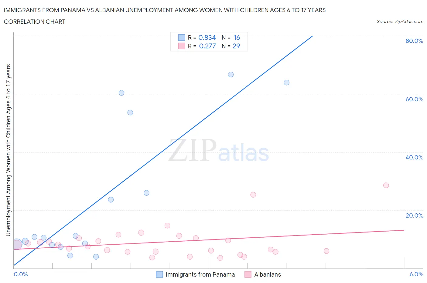 Immigrants from Panama vs Albanian Unemployment Among Women with Children Ages 6 to 17 years