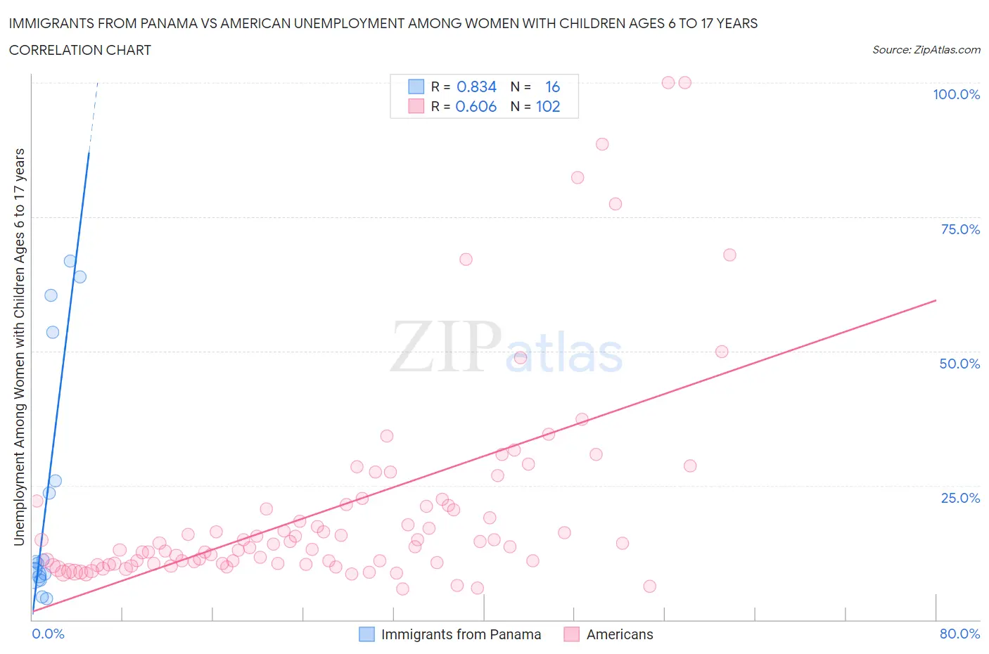 Immigrants from Panama vs American Unemployment Among Women with Children Ages 6 to 17 years