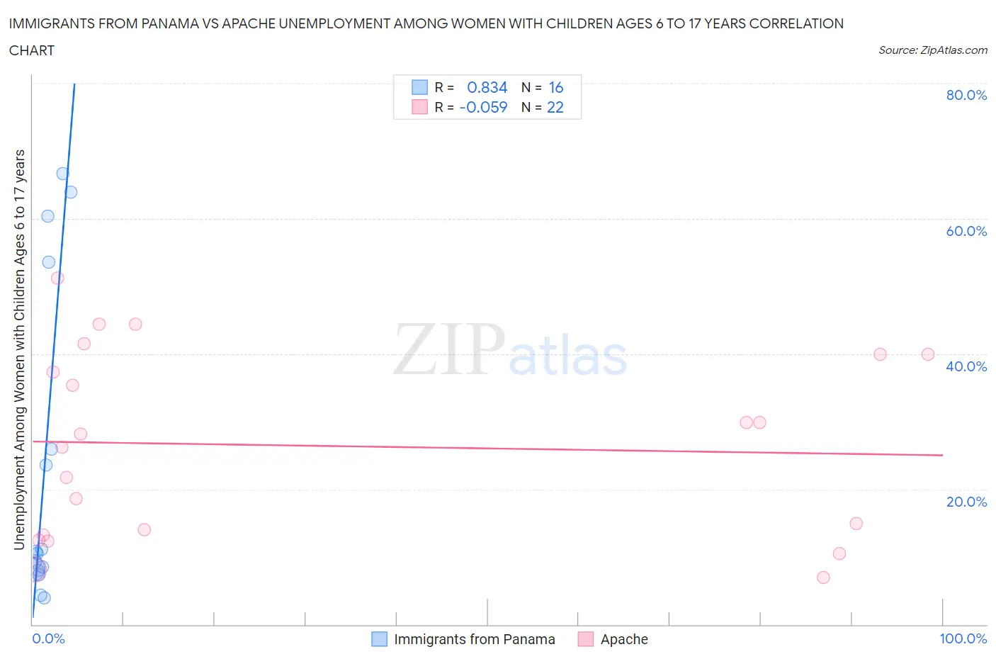 Immigrants from Panama vs Apache Unemployment Among Women with Children Ages 6 to 17 years