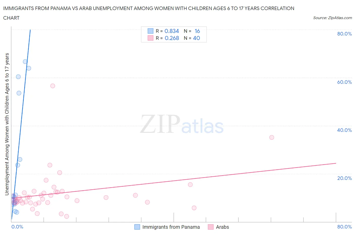 Immigrants from Panama vs Arab Unemployment Among Women with Children Ages 6 to 17 years