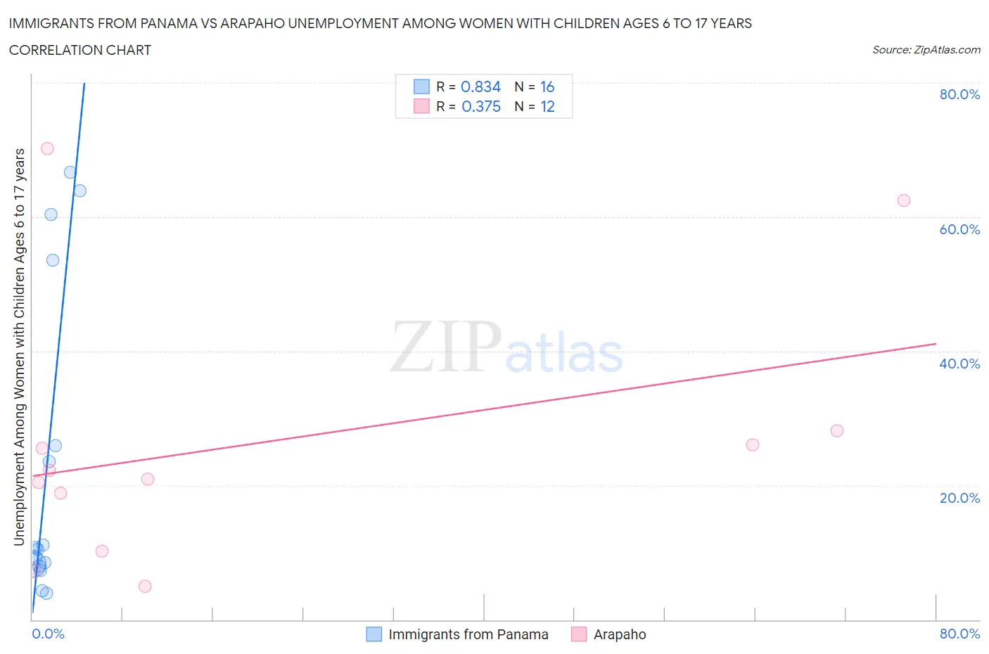 Immigrants from Panama vs Arapaho Unemployment Among Women with Children Ages 6 to 17 years