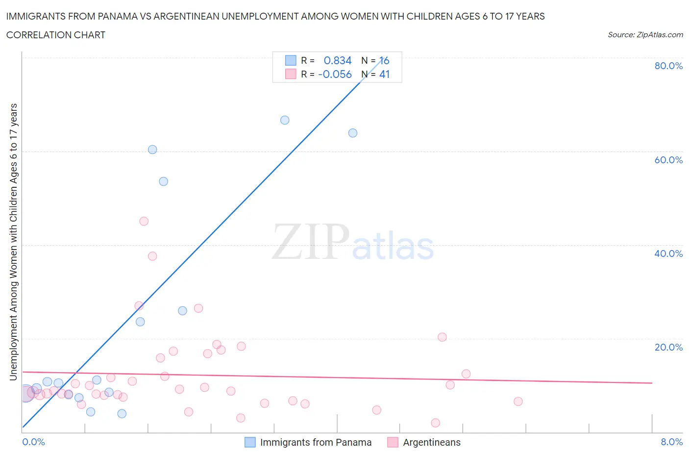 Immigrants from Panama vs Argentinean Unemployment Among Women with Children Ages 6 to 17 years