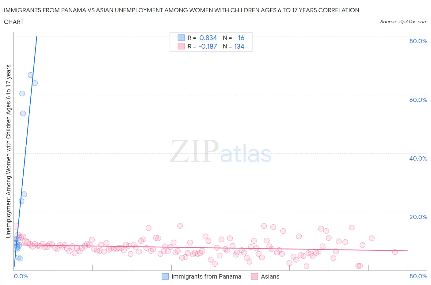 Immigrants from Panama vs Asian Unemployment Among Women with Children Ages 6 to 17 years